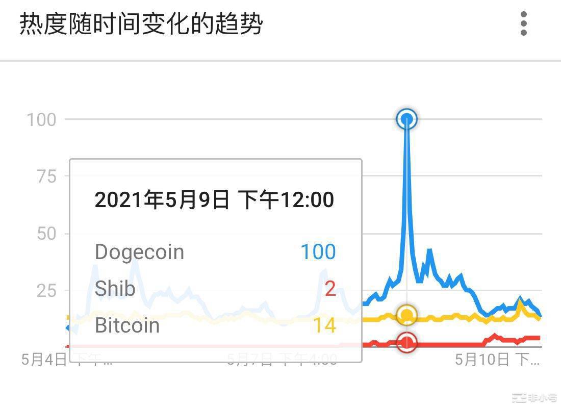 数据：狗狗币百度指数超比特币创新高，SHIB国内热度远超海外