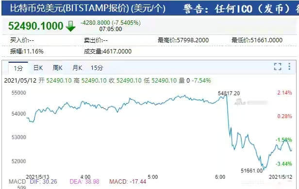 重磅 “特斯拉暂停使用比特币支付” 登上 微博热搜榜 第3位