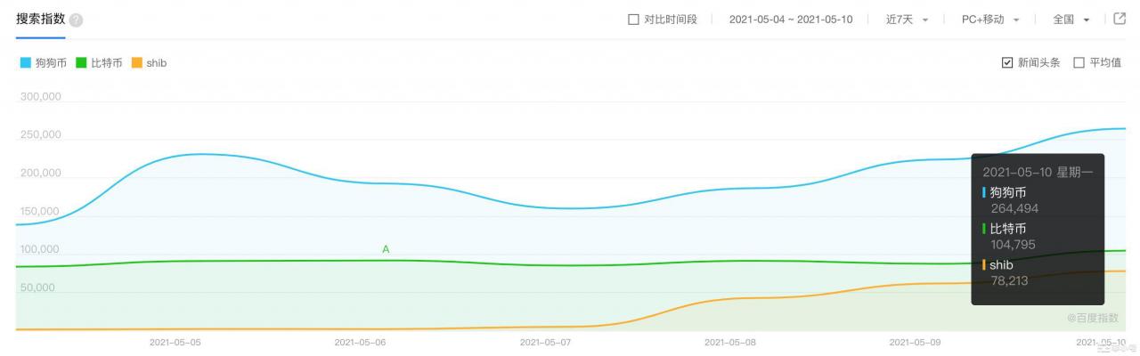 数据：狗狗币百度指数超比特币创新高，SHIB国内热度远超海外