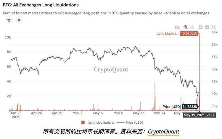 比特币巨鲸的盛宴，BTC及整个加密市场陷入崩盘