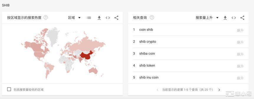 数据：狗狗币百度指数超比特币创新高，SHIB国内热度远超海外