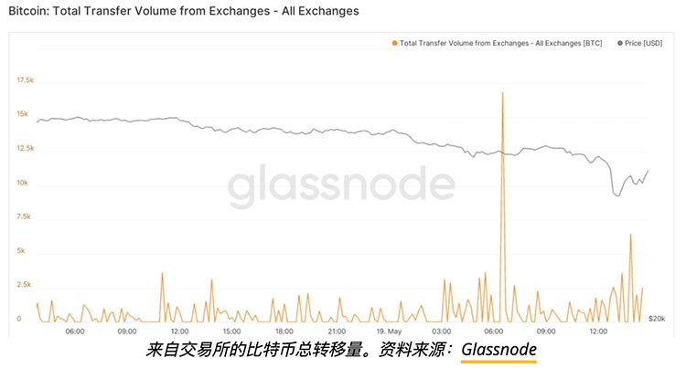 比特币巨鲸的盛宴，BTC及整个加密市场陷入崩盘