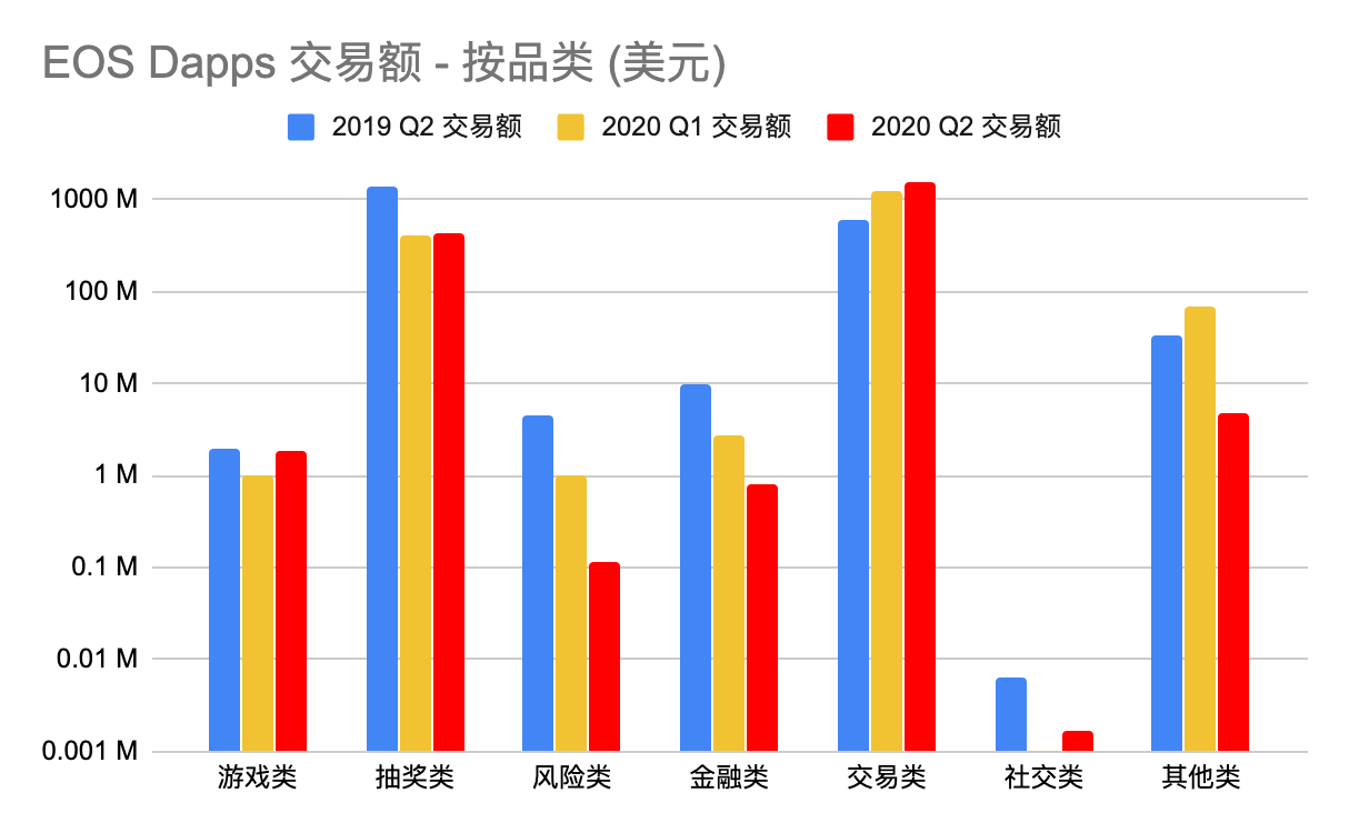 2020年Q2 Dapp市场报告：交易额167.3亿美元创新高，NFT、加密艺术表现亮眼