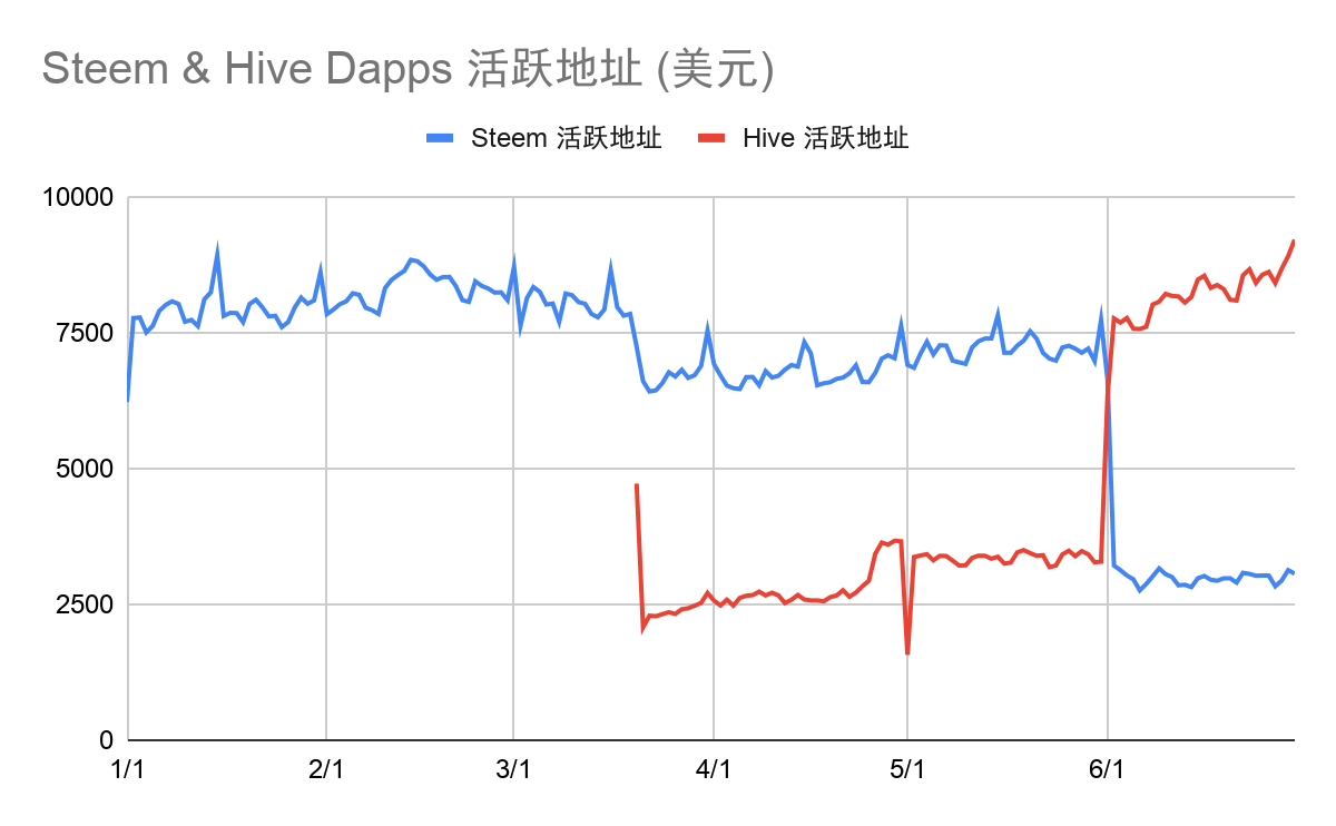 2020年Q2 Dapp市场报告：交易额167.3亿美元创新高，NFT、加密艺术表现亮眼