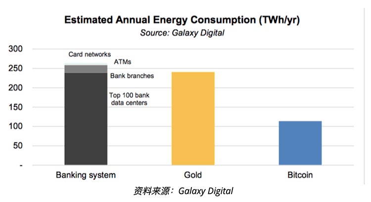 研究表明，银行系统的能耗是比特币的两倍多