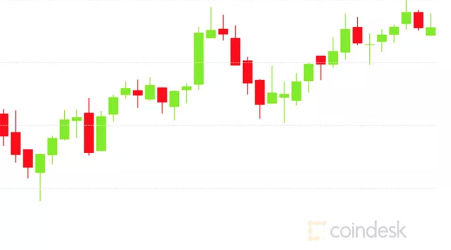 市场总结：Yearn, EOS上涨超过30%，ETH和BTC仅小幅上涨