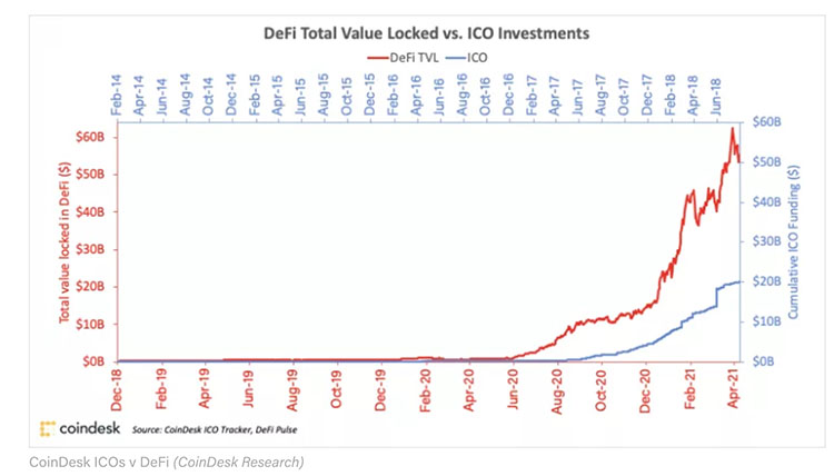 DeFi已经成为价值1000亿美元的新领域