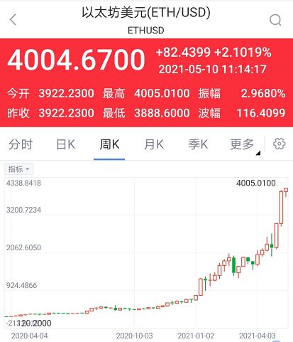 以太坊站上4000美元再创历史新高，摩根大通六大逻辑继续看多