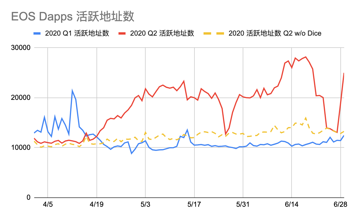 2020年Q2 Dapp市场报告：交易额167.3亿美元创新高，NFT、加密艺术表现亮眼