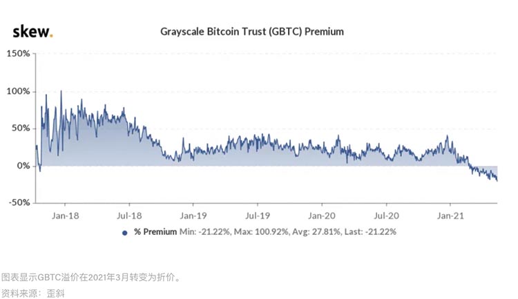 创纪录的“灰度折价”意味着交易员可以获得便宜的比特币