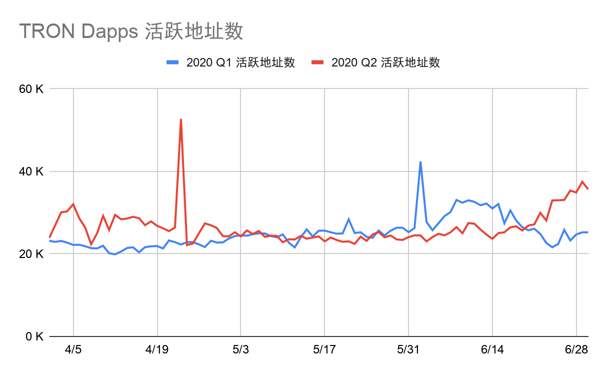 2020年Q2 Dapp市场报告：交易额167.3亿美元创新高，NFT、加密艺术表现亮眼