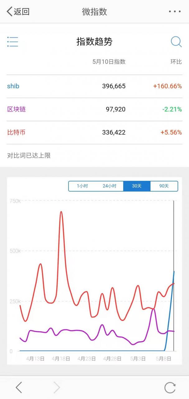 2700倍的柴犬币、50倍的猪币，越来越看不懂币圈了