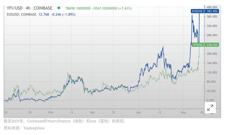 市场总结：Yearn, EOS上涨超过30%，ETH和BTC仅小幅上涨