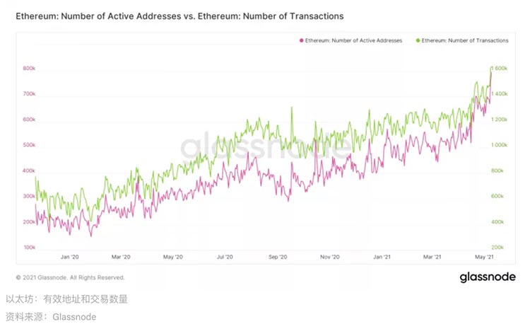 随着价格暴涨，ETH活跃地址数超越2018年峰值