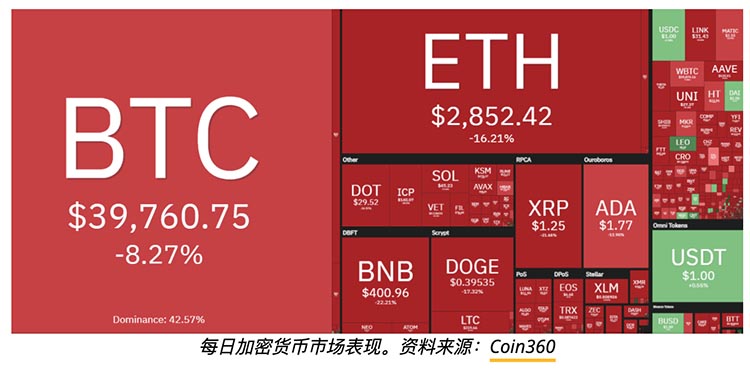 比特币巨鲸的盛宴，BTC及整个加密市场陷入崩盘