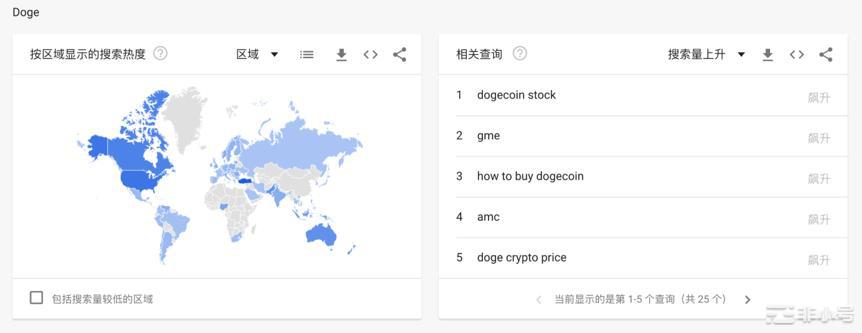 数据：狗狗币百度指数超比特币创新高，SHIB国内热度远超海外