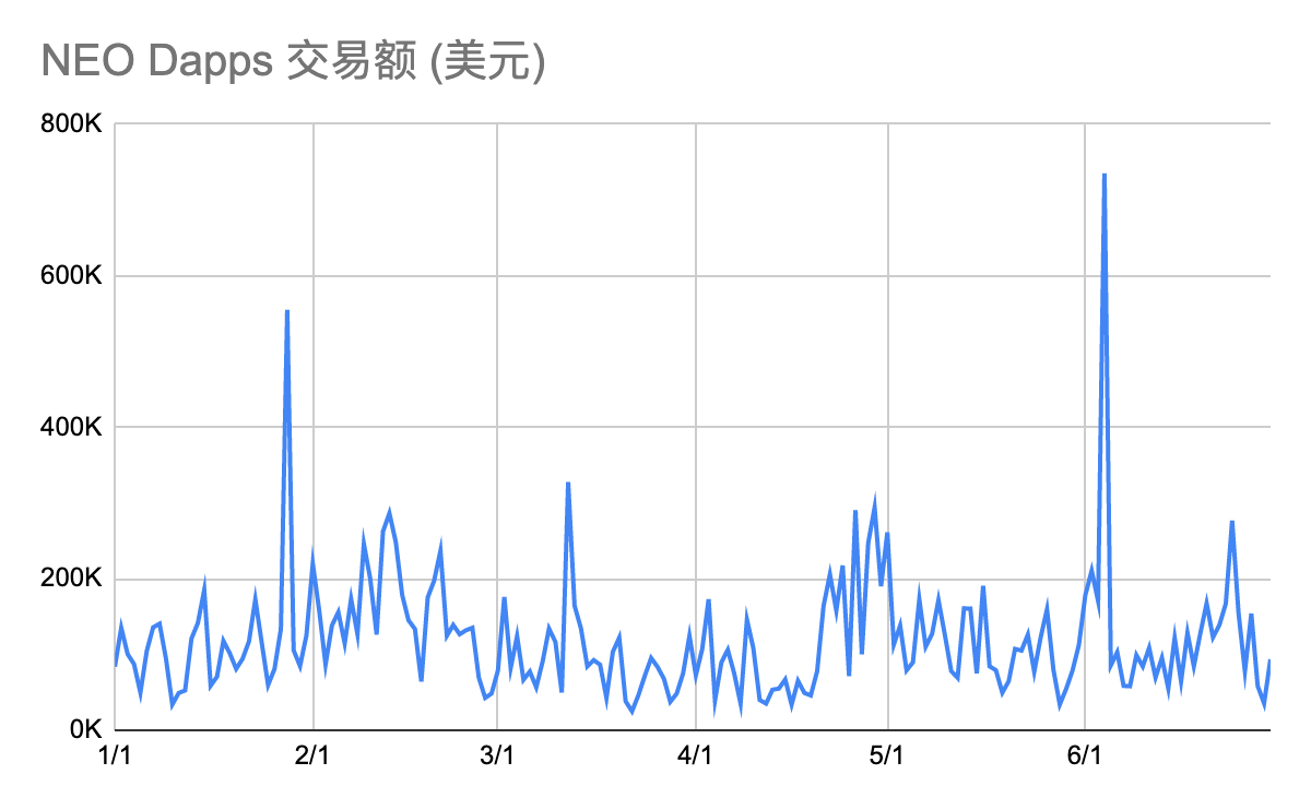 2020年Q2 Dapp市场报告：交易额167.3亿美元创新高，NFT、加密艺术表现亮眼