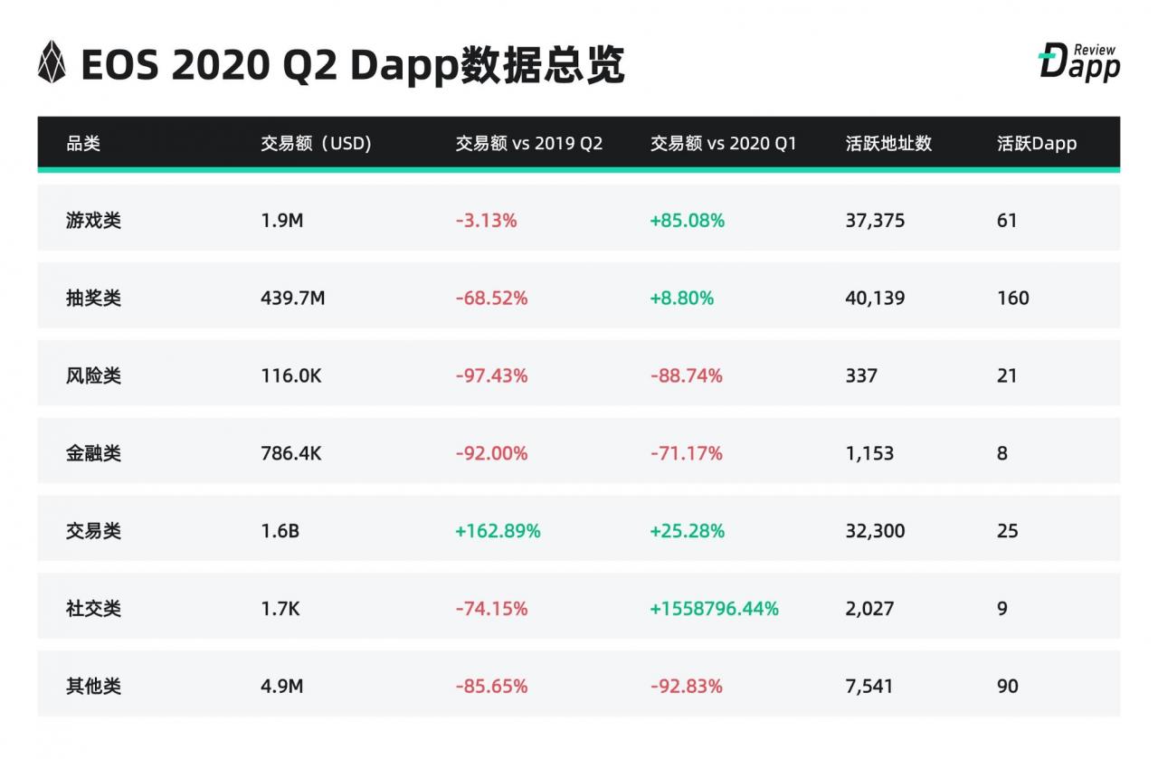 2020年Q2 Dapp市场报告：交易额167.3亿美元创新高，NFT、加密艺术表现亮眼