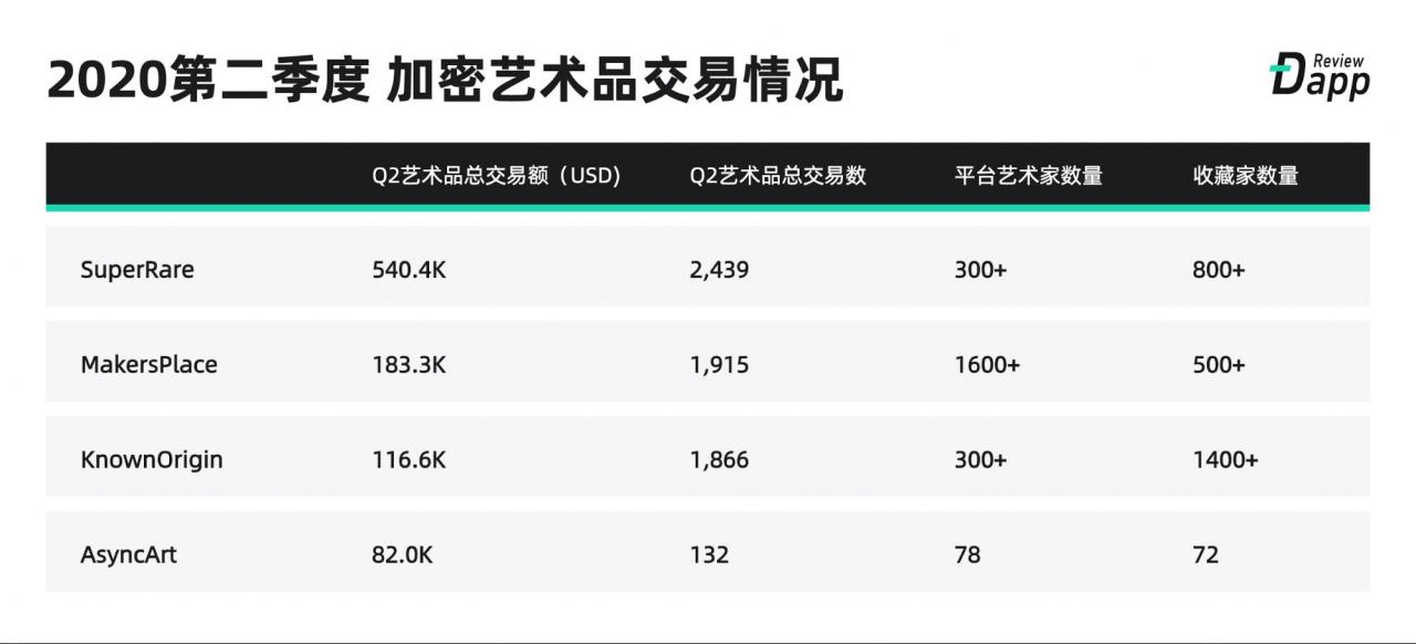 2020年Q2 Dapp市场报告：交易额167.3亿美元创新高，NFT、加密艺术表现亮眼