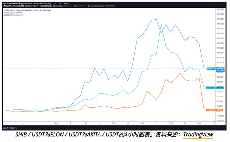 Vitalik以慈善名义抛售多种模因币后，犬类币的一个下午