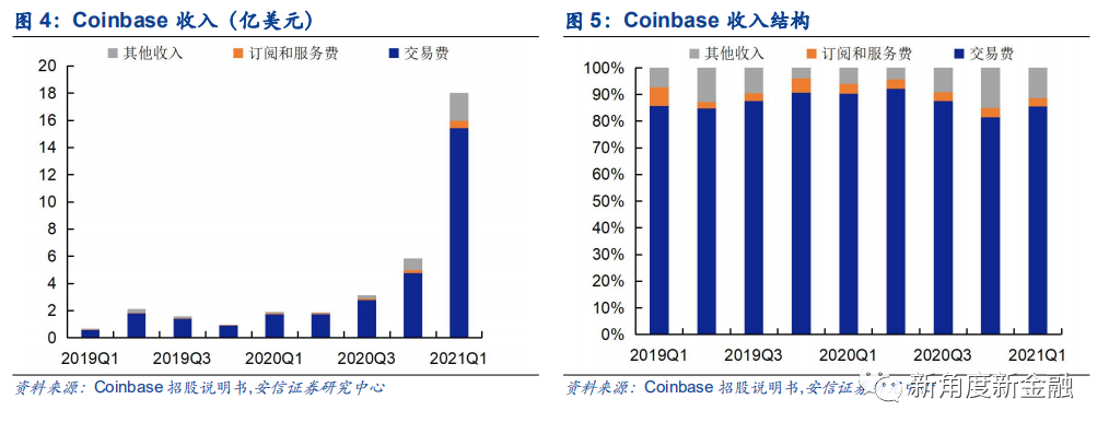 通过Coinbase首次覆盖报告，探查海外区块链生态、现状、未来