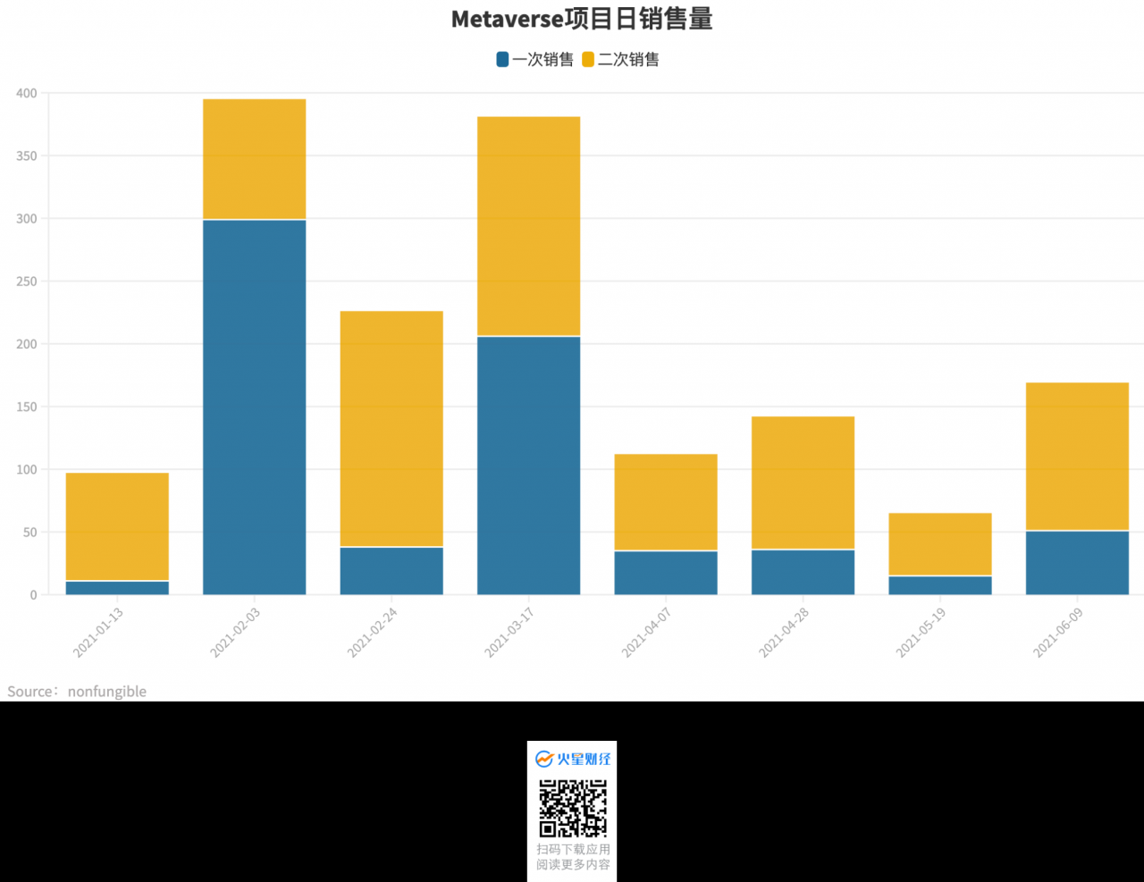 11张图读懂NFT市场在2021上半年发生了哪些变化