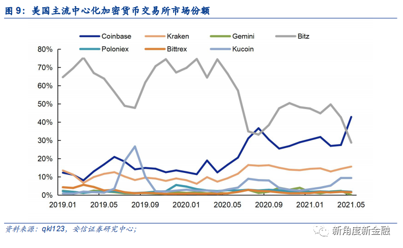 通过Coinbase首次覆盖报告，探查海外区块链生态、现状、未来