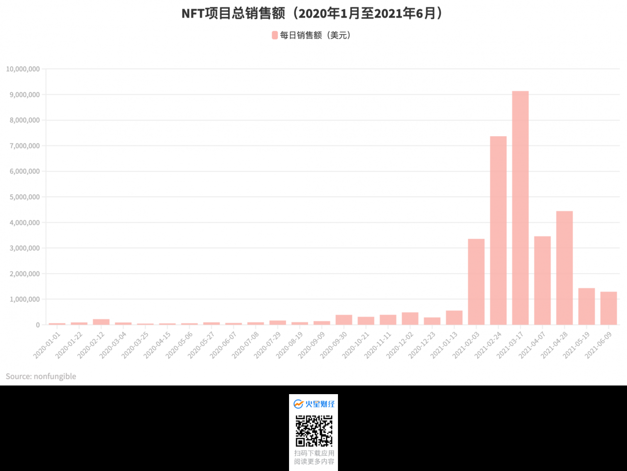 11张图读懂NFT市场在2021上半年发生了哪些变化