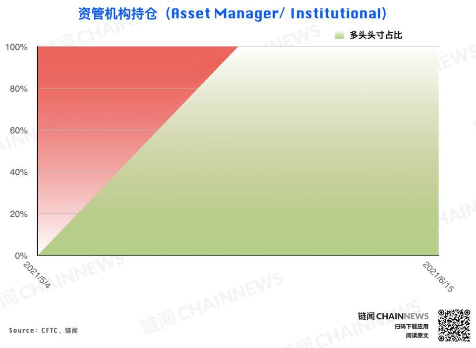 加密货币持仓周报 | 大户再现精准预判，资管机构激进「抄底」落空