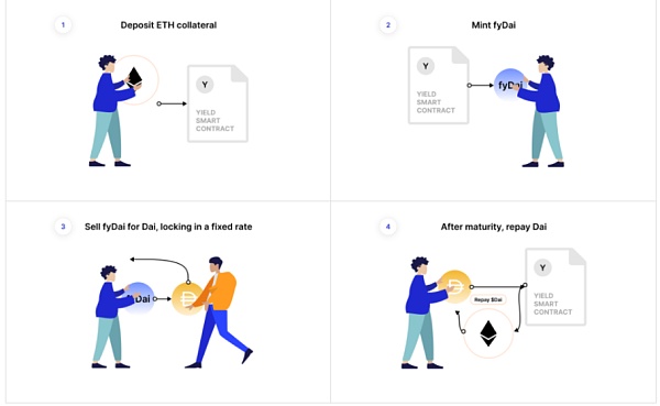 一文梳理DeFi固定利率项目的运作机制