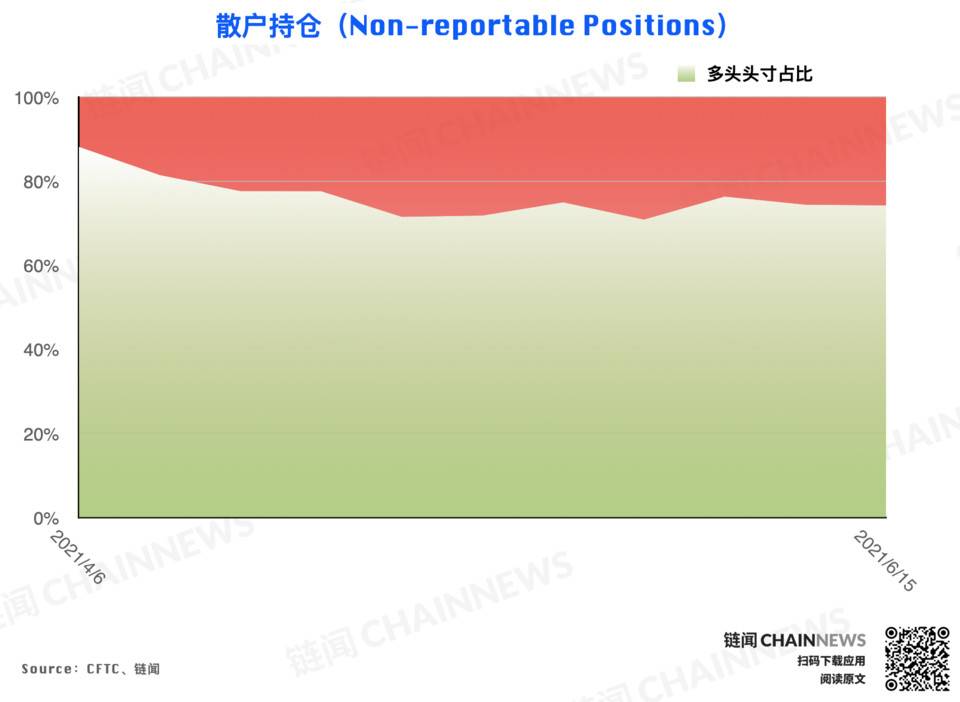 加密货币持仓周报 | 大户再现精准预判，资管机构激进「抄底」落空