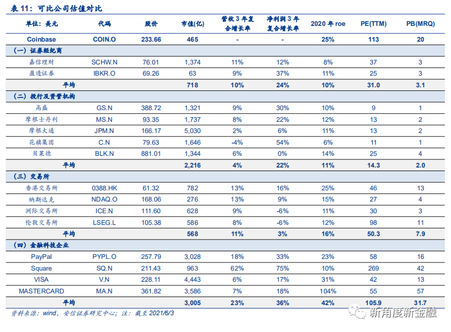 通过Coinbase首次覆盖报告，探查海外区块链生态、现状、未来