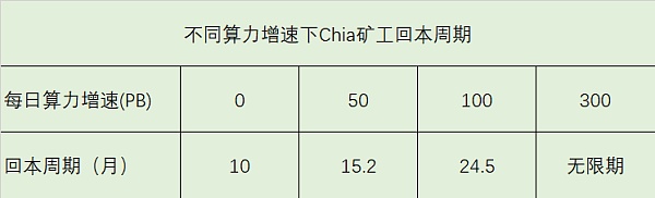 即将IPO的Chia：算力远超Filecoin但回本漫长 未来走向何方