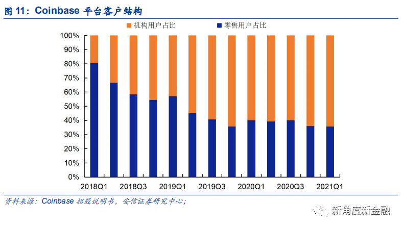 通过Coinbase首次覆盖报告，探查海外区块链生态、现状、未来