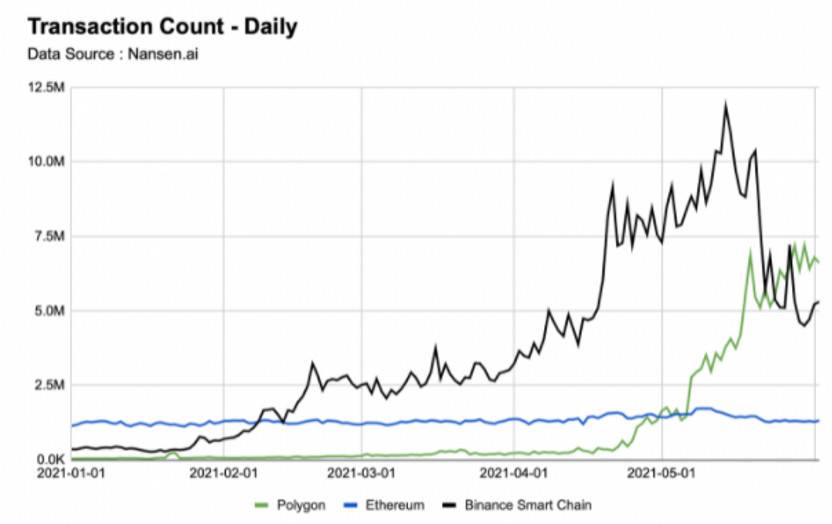 数据说话：网红以太坊扩容方案 Polygon 的链上数据表现究竟行不行？
