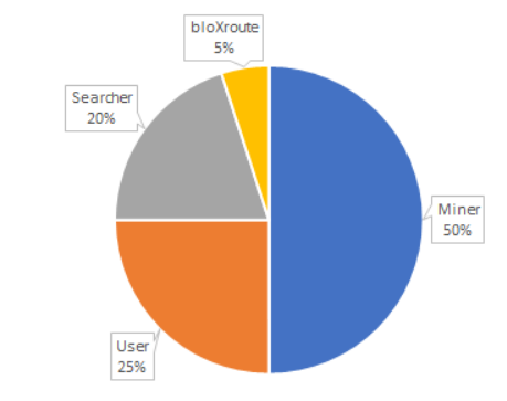 DeFi之道丨一文了解矿工可提取价值（MEV），如何实现交易利益最大化？