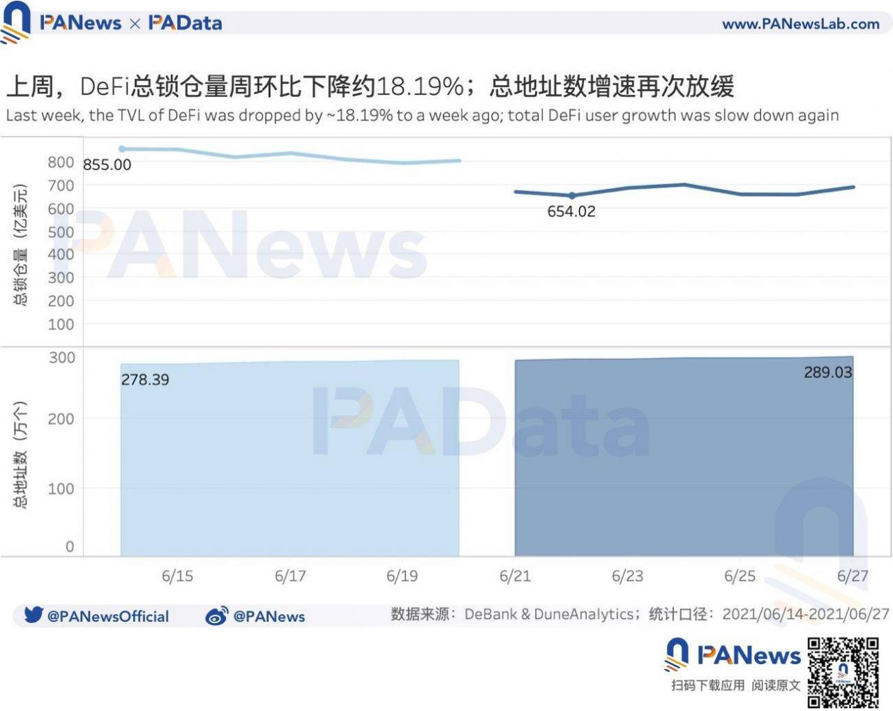 DeFi一周回顾：总锁仓量周环比缩水18%，借贷平台日均清算量激增362%