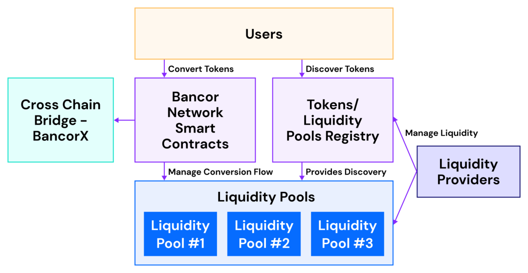 科普 | 什么是Liquidity Pool ? 它是如何运作的 ？