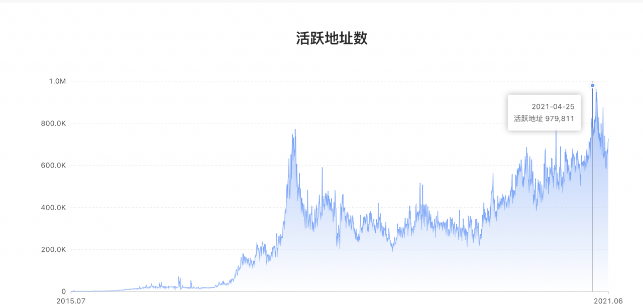 分析：从这四个方面看以太坊是如何被严重低估的