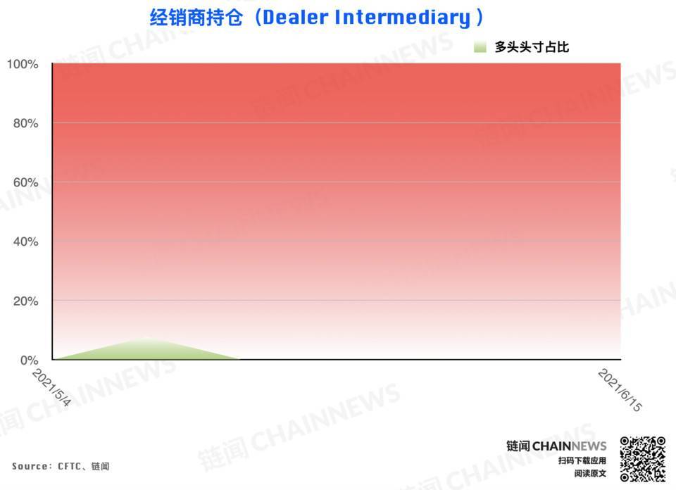 加密货币持仓周报 | 大户再现精准预判，资管机构激进「抄底」落空