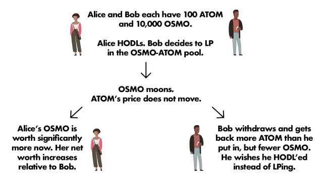 如何在 Osmosis 上存取 AKT 代币和提供流动性