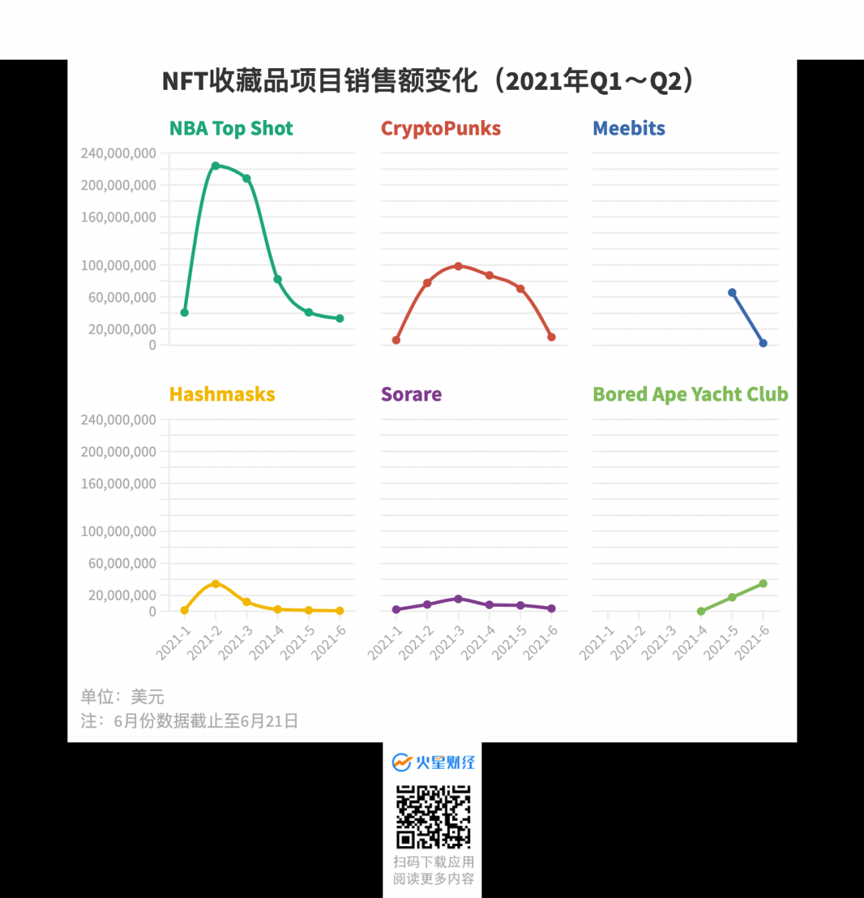 11张图读懂NFT市场在2021上半年发生了哪些变化