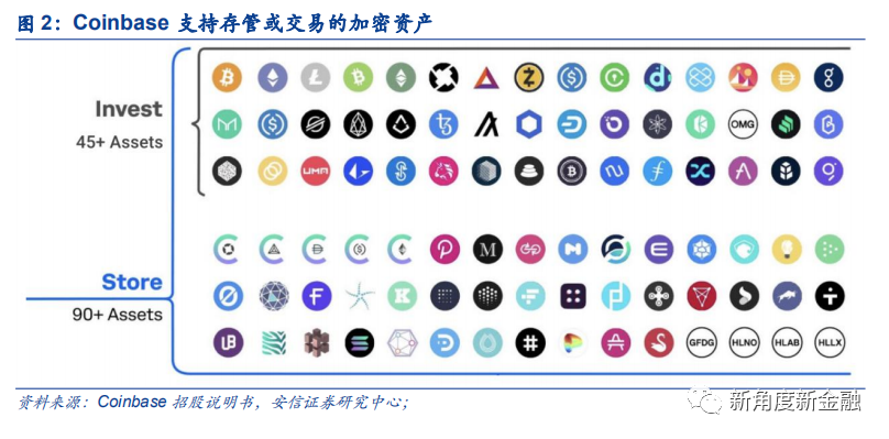 通过Coinbase首次覆盖报告，探查海外区块链生态、现状、未来