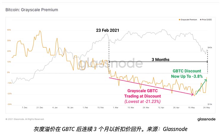 随着BTC价格跌下35,000，灰度比特币溢价回弹意味着什么