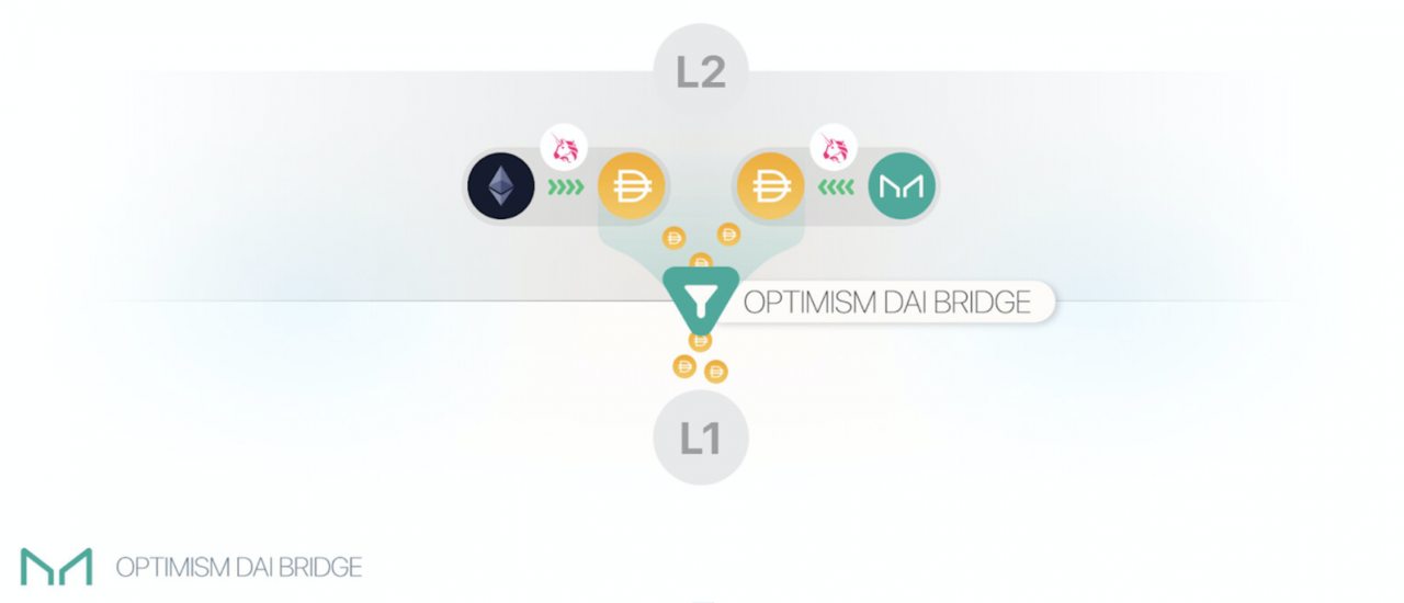 DeFi之道丨一文了解Optimism生态，为什么说它是最有影响的L2方案