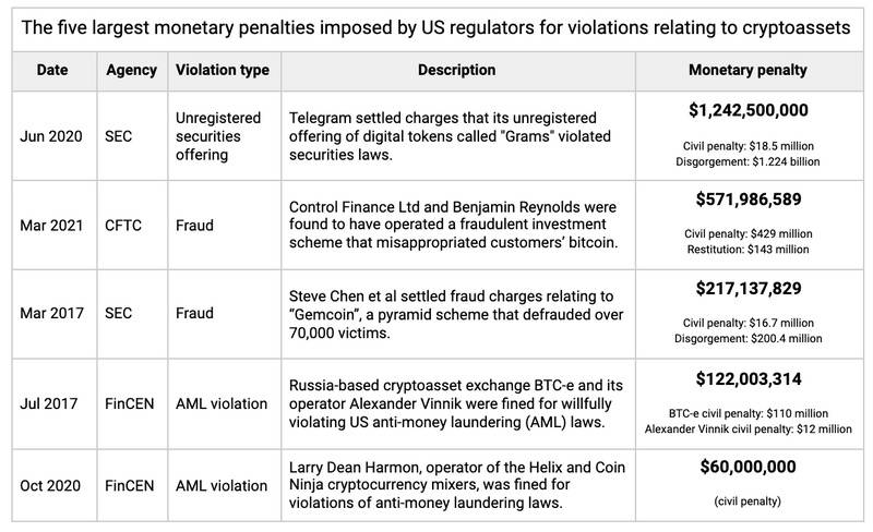 美国监管机构针对加密行业的处罚金额已达25亿美元，SEC罚款最高