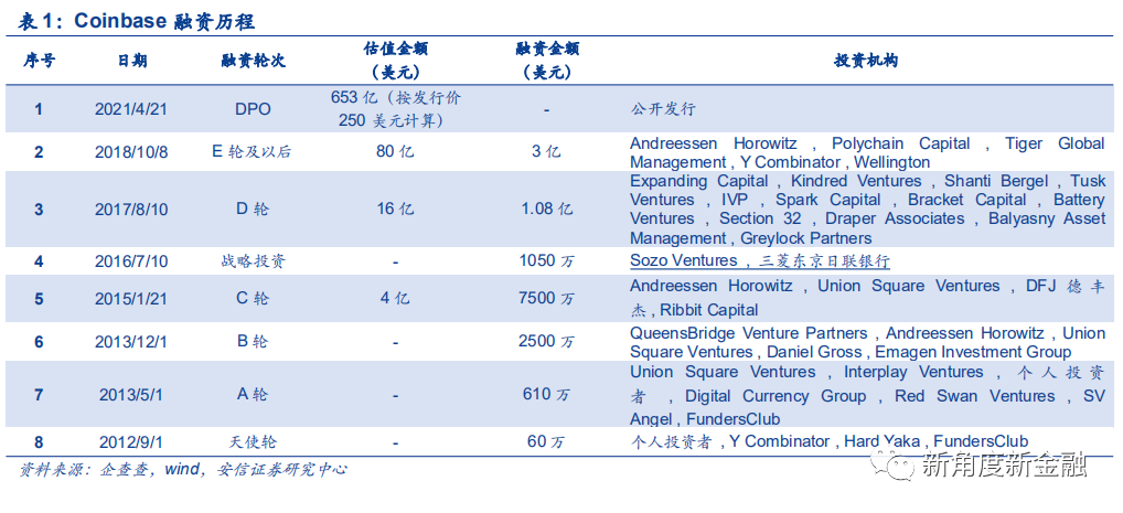 通过Coinbase首次覆盖报告，探查海外区块链生态、现状、未来