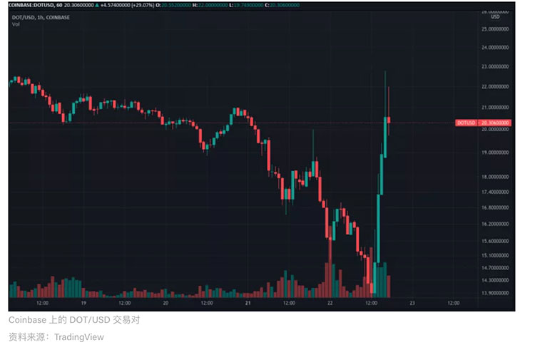 加密市场大跌期间，Coinbase上的波卡上涨超70%