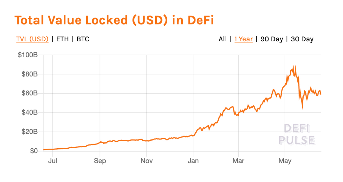 DeFi之道丨加密衍生品市场及DeFi的扩张或将“废黜”BTC的主导地位