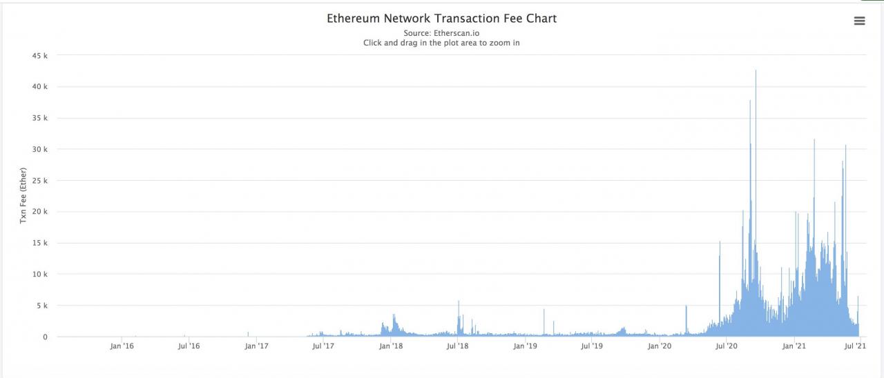 日销毁8万ETH，EIP 1559真的那么神奇吗？